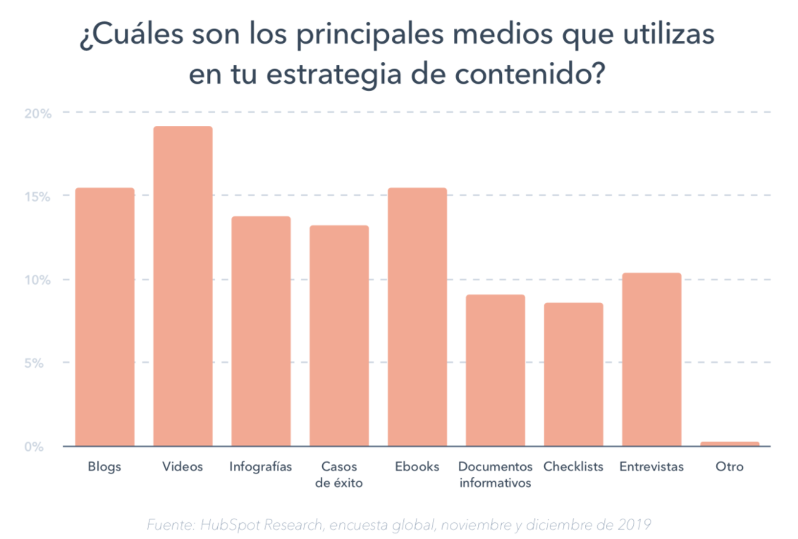 Estadísticas de Marketing Digital para 2022