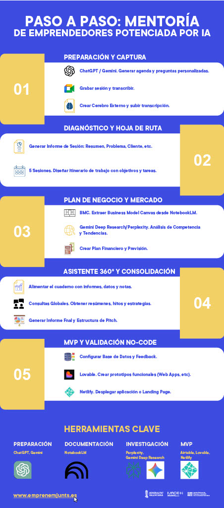 Paso a paso mentorización emprendedores reforzado por IA