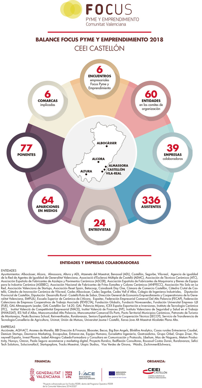 Infografía balance Focus Pyme y Emprendimiento en la provincia de Castellón 2018
