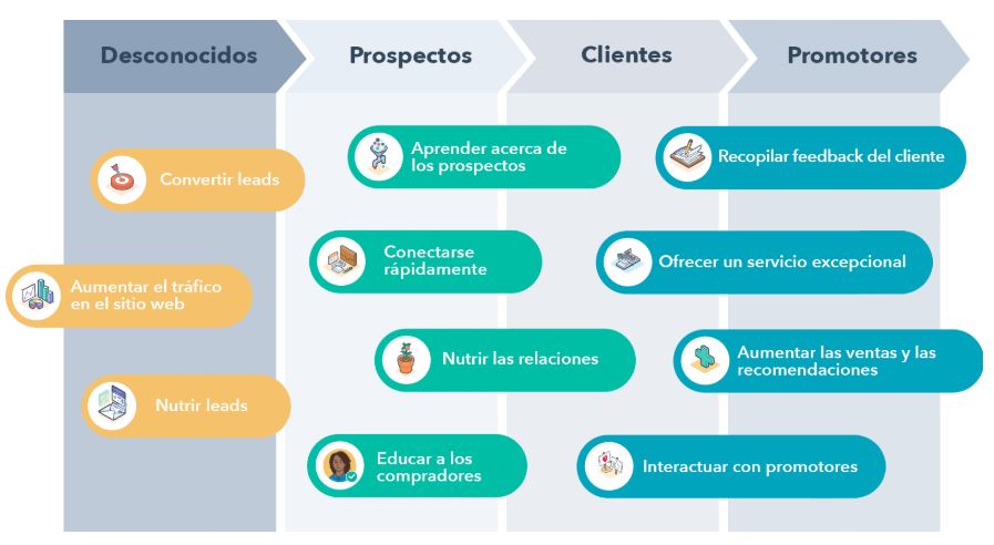 HubSpot, La plataforma CRM perfecta para toda tu compañía